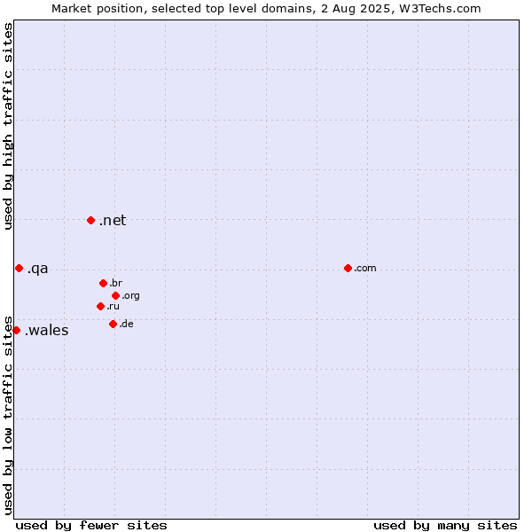 Market position of .net (Network providers) vs. .qa (Qatar) vs. .wales (Region of Wales, UK)