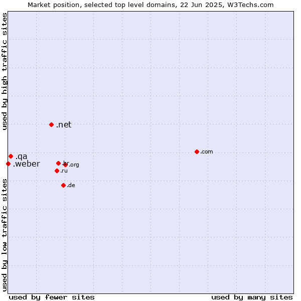 Market position of .net (Network providers) vs. .qa (Qatar) vs. .weber (Saint-Gobain Weber brand)