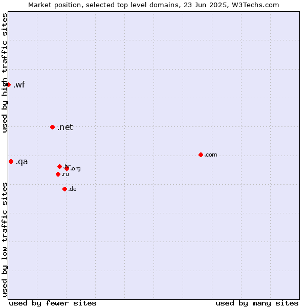 Market position of .net (Network providers) vs. .qa (Qatar) vs. .wf (Wallis and Futuna Islands)