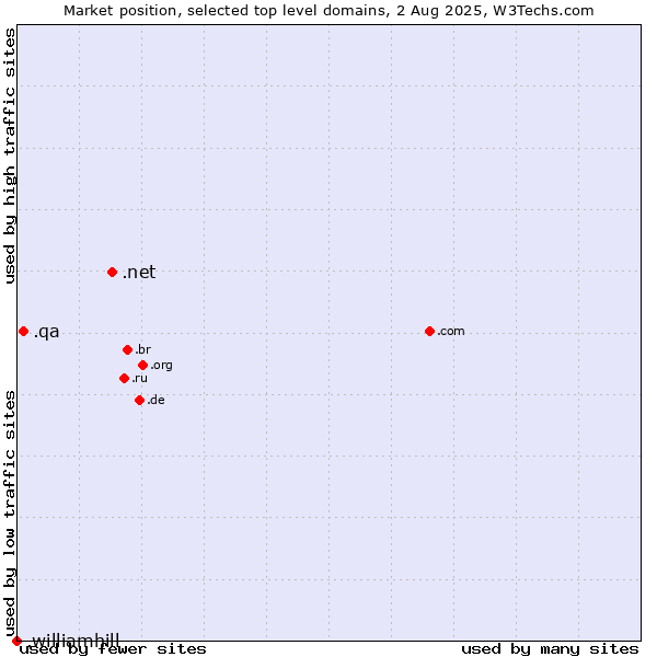 Market position of .net (Network providers) vs. .qa (Qatar) vs. .williamhill (William Hill brand)