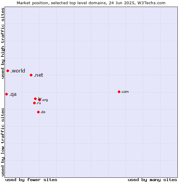 Market position of .net (Network providers) vs. .world (World) vs. .qa (Qatar)