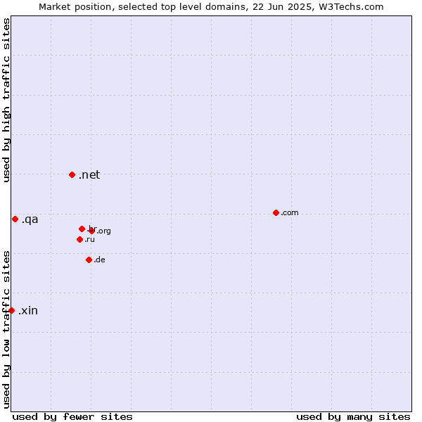 Market position of .net (Network providers) vs. .qa (Qatar) vs. .xin (Xin, Chinese for 