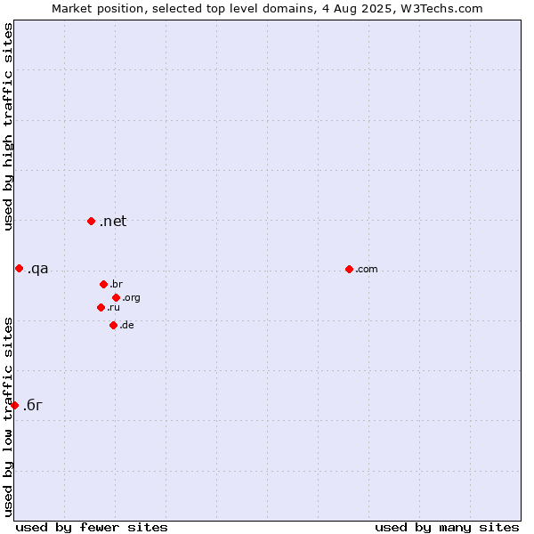 Market position of .net (Network providers) vs. .qa (Qatar) vs. .бг (Bulgaria, Cyrillic country code)