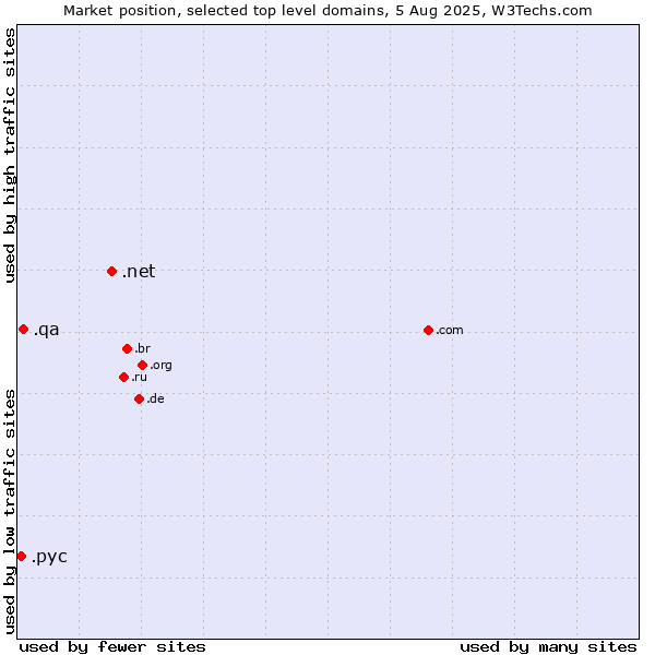 Market position of .net (Network providers) vs. .qa (Qatar) vs. .рус (Russian speaking community)