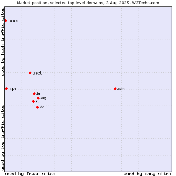 Market position of .net (Network providers) vs. .qa (Qatar) vs. .xxx (Adult entertainment)