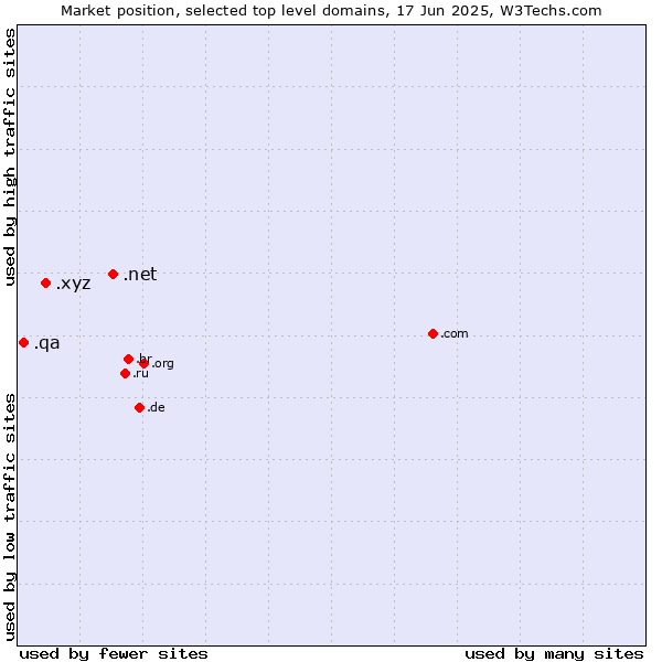 Market position of .net (Network providers) vs. .xyz (XYZ) vs. .qa (Qatar)