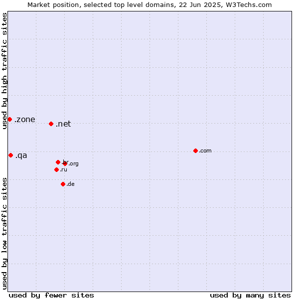 Market position of .net (Network providers) vs. .qa (Qatar) vs. .zone (Zone)