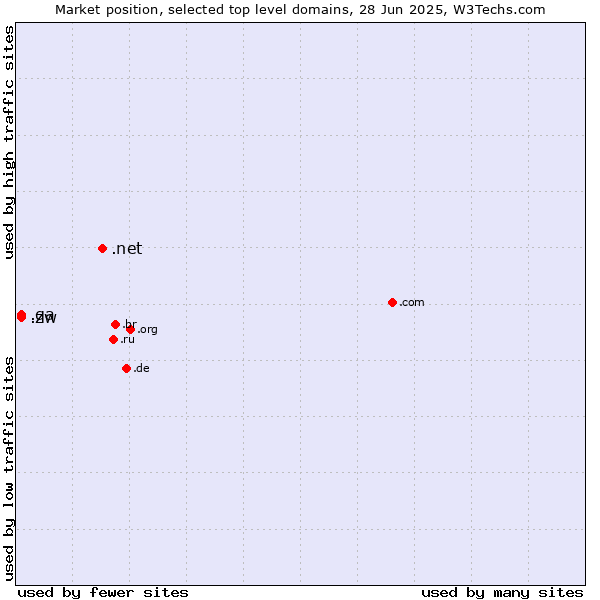 Market position of .net (Network providers) vs. .qa (Qatar) vs. .zw (Zimbabwe)