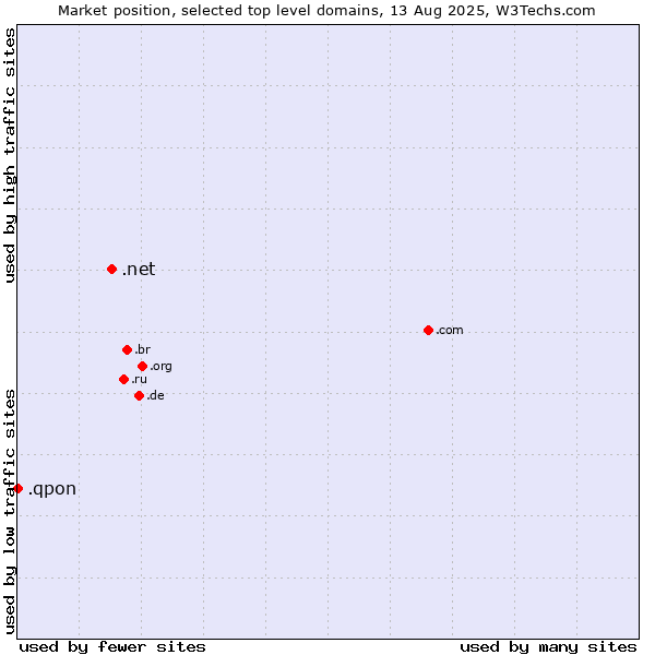 Market position of .net (Network providers) vs. .qpon (Qpon, special spelling for coupon of deals and offers)