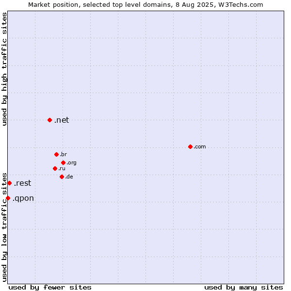 Market position of .net (Network providers) vs. .rest (Restaurant industry) vs. .qpon (Qpon, special spelling for coupon of deals and offers)