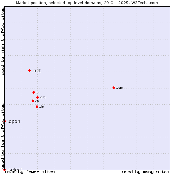 Market position of .net (Network providers) vs. .qpon (Qpon, special spelling for coupon of deals and offers) vs. .select (Select brand)