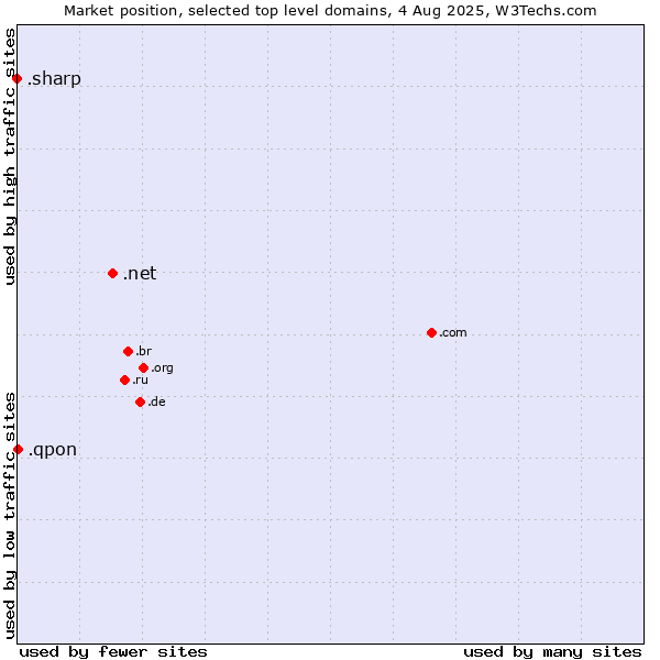 Market position of .net (Network providers) vs. .qpon (Qpon, special spelling for coupon of deals and offers) vs. .sharp (Sharp brand)
