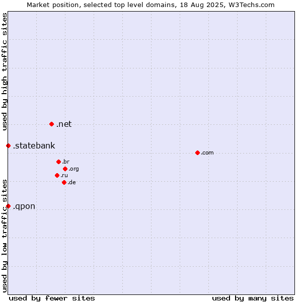 Market position of .net (Network providers) vs. .qpon (Qpon, special spelling for coupon of deals and offers) vs. .statebank (State Bank of India (SBI) brand)