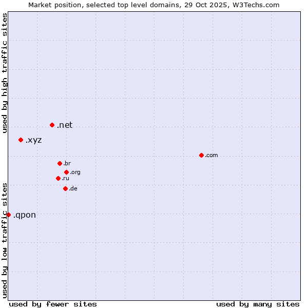 Market position of .net (Network providers) vs. .xyz (XYZ) vs. .qpon (Qpon, special spelling for coupon of deals and offers)