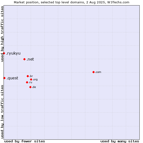 Market position of .net (Network providers) vs. .quest (Quest brand) vs. .ryukyu (Ryukyu, region of Okinawa, Japan)