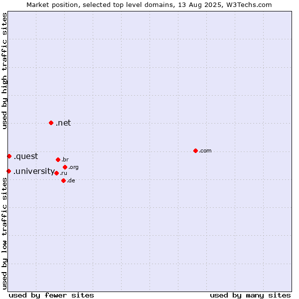 Market position of .net (Network providers) vs. .quest (Quest brand) vs. .university (University)