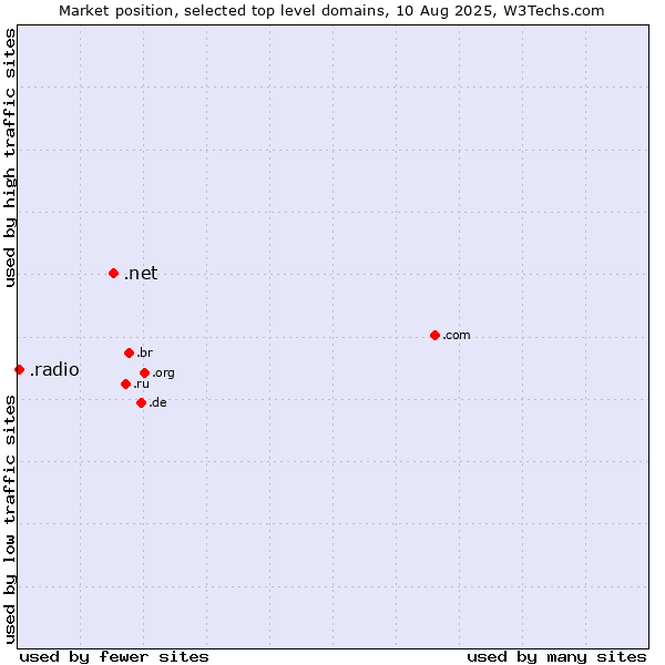 Market position of .net (Network providers) vs. .radio (Radio)