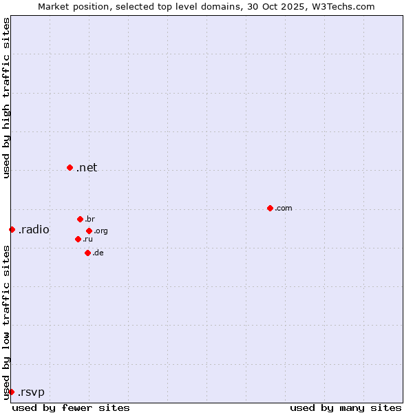 Market position of .net (Network providers) vs. .radio (Radio) vs. .rsvp (RSVP (French 