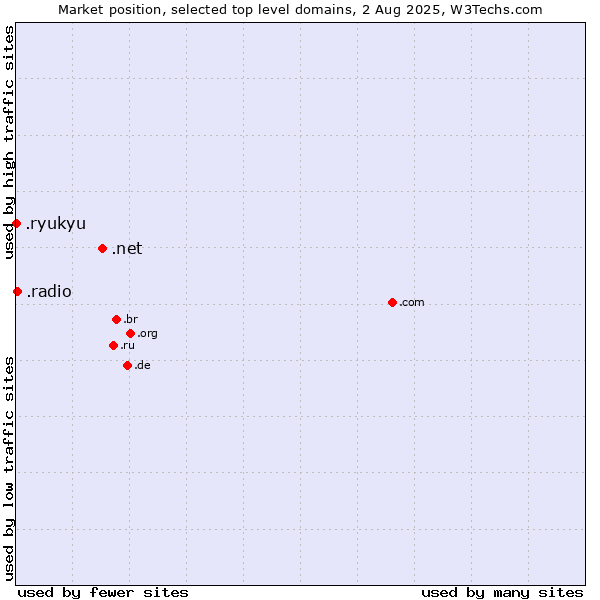 Market position of .net (Network providers) vs. .radio (Radio) vs. .ryukyu (Ryukyu, region of Okinawa, Japan)