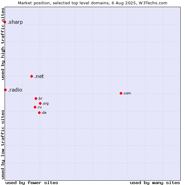 Market position of .net (Network providers) vs. .radio (Radio) vs. .sharp (Sharp brand)