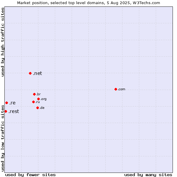 Market position of .net (Network providers) vs. .re (Reunion) vs. .rest (Restaurant industry)