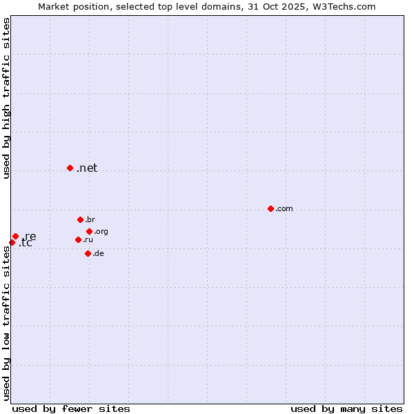 Market position of .net (Network providers) vs. .re (Reunion) vs. .tc (Turks and Caicos Islands)