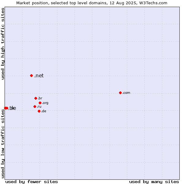 Market position of .net (Network providers) vs. .re (Reunion) vs. .tk (Tokelau)