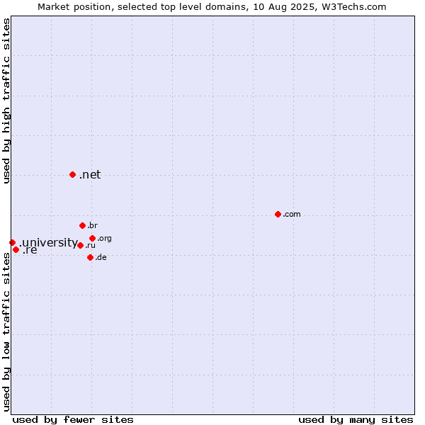 Market position of .net (Network providers) vs. .re (Reunion) vs. .university (University)