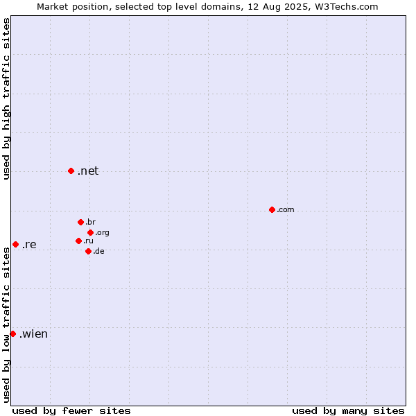 Market position of .net (Network providers) vs. .re (Reunion) vs. .wien (City of Vienna (Wien), Austria)