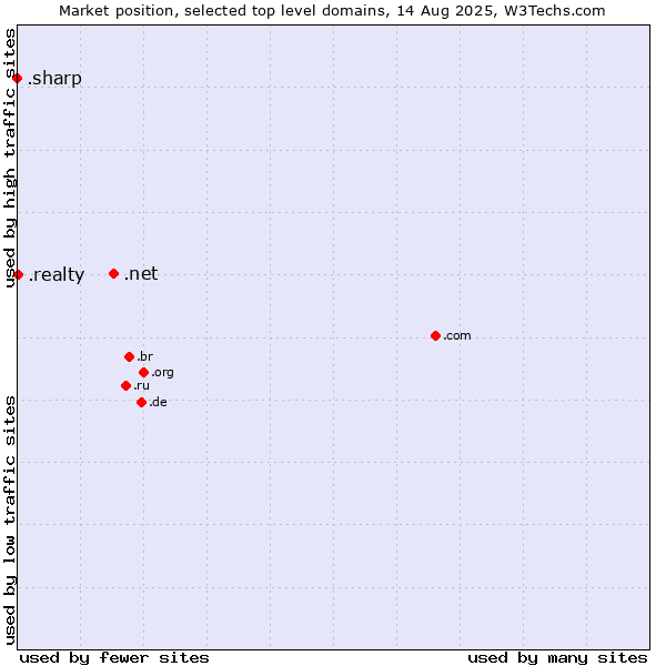 Market position of .net (Network providers) vs. .realty (Real estate industry) vs. .sharp (Sharp brand)