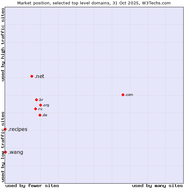 Market position of .net (Network providers) vs. .wang (Wăng, Chinese 网 for web) vs. .recipes (Cooking industry)