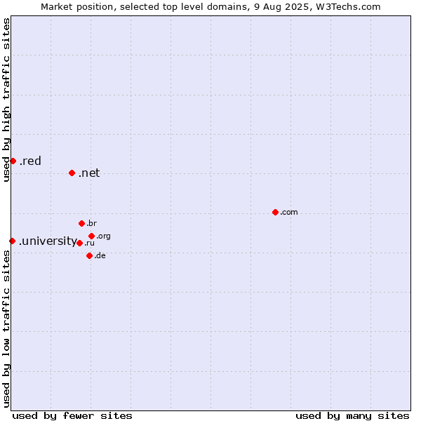Market position of .net (Network providers) vs. .red (Red) vs. .university (University)