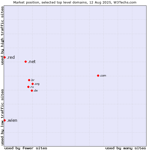 Market position of .net (Network providers) vs. .wien (City of Vienna (Wien), Austria) vs. .red (Red)