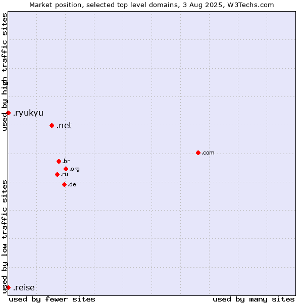 Market position of .net (Network providers) vs. .ryukyu (Ryukyu, region of Okinawa, Japan) vs. .reise (German for journey)