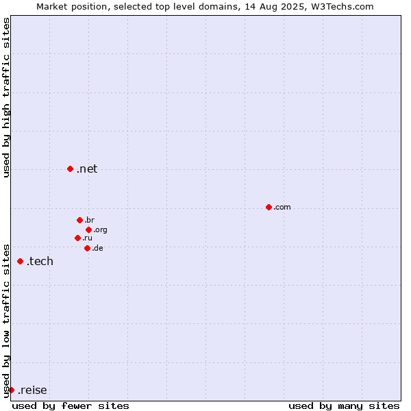 Market position of .net (Network providers) vs. .tech (Tech) vs. .reise (German for journey)