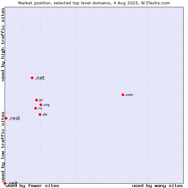 Market position of .net (Network providers) vs. .rest (Restaurant industry) vs. .reit (Real Estate Investment Trusts)