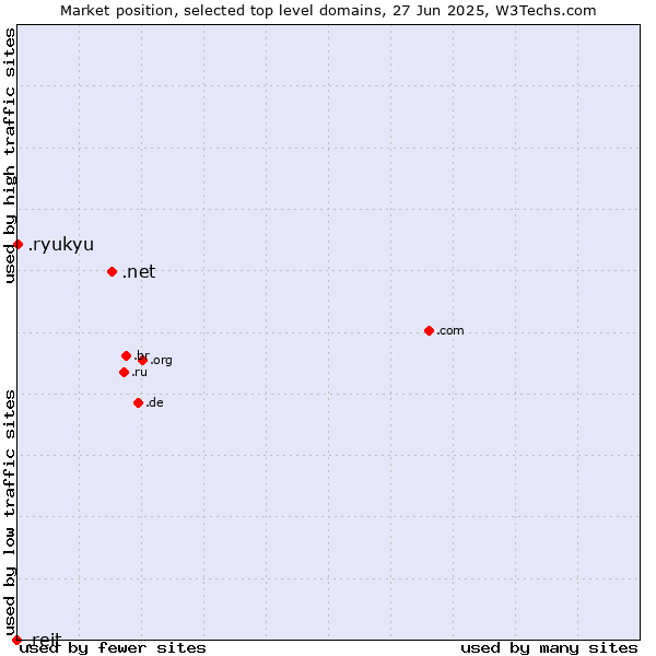 Market position of .net (Network providers) vs. .ryukyu (Ryukyu, region of Okinawa, Japan) vs. .reit (Real Estate Investment Trusts)
