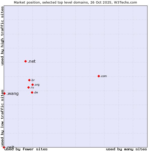 Market position of .net (Network providers) vs. .wang (Wăng, Chinese 网 for web) vs. .reit (Real Estate Investment Trusts)