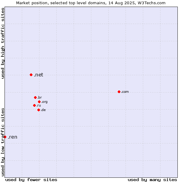 Market position of .net (Network providers) vs. .ren (Renren Inc brand)
