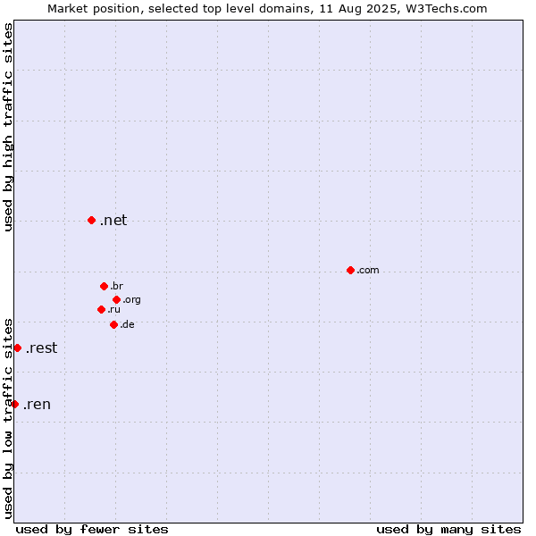 Market position of .net (Network providers) vs. .rest (Restaurant industry) vs. .ren (Renren Inc brand)