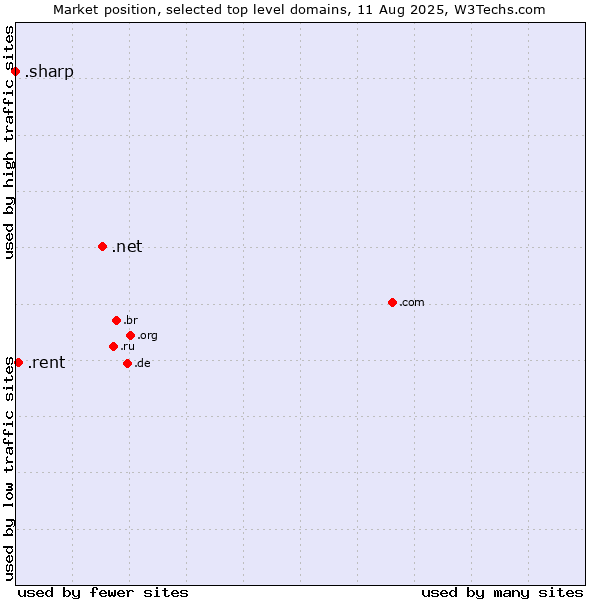 Market position of .net (Network providers) vs. .rent (Rent) vs. .sharp (Sharp brand)