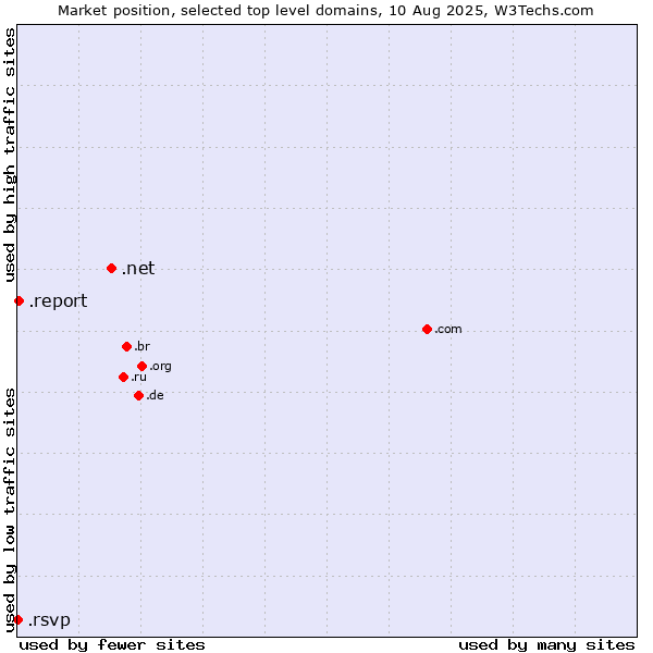 Market position of .net (Network providers) vs. .report (Report) vs. .rsvp (RSVP (French 