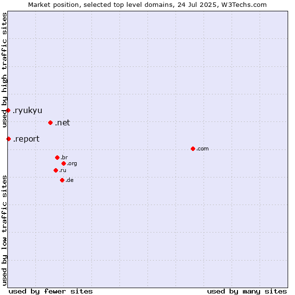 Market position of .net (Network providers) vs. .report (Report) vs. .ryukyu (Ryukyu, region of Okinawa, Japan)