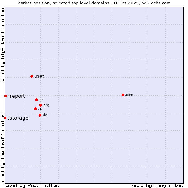 Market position of .net (Network providers) vs. .report (Report) vs. .storage (Storage)