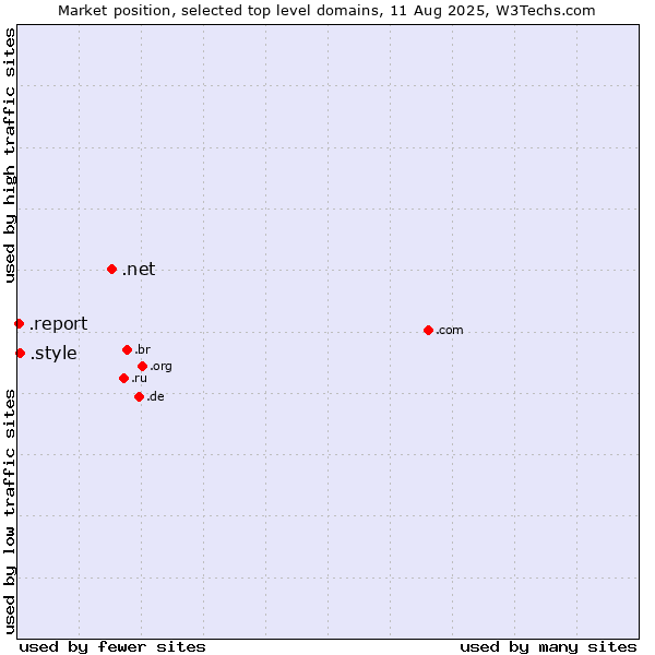 Market position of .net (Network providers) vs. .style (Style) vs. .report (Report)
