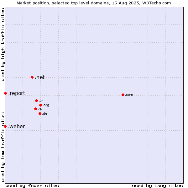 Market position of .net (Network providers) vs. .report (Report) vs. .weber (Saint-Gobain Weber brand)
