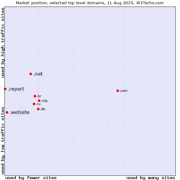 Market position of .net (Network providers) vs. .website (Website) vs. .report (Report)