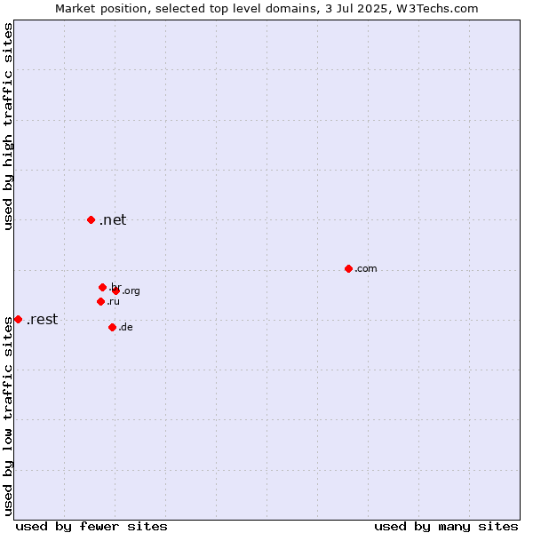 Market position of .net (Network providers) vs. .rest (Restaurant industry)