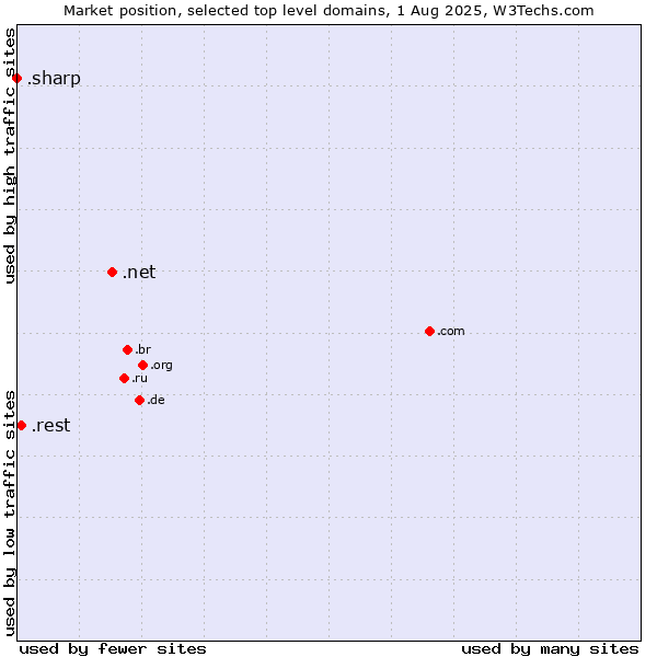 Market position of .net (Network providers) vs. .rest (Restaurant industry) vs. .sharp (Sharp brand)
