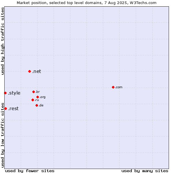 Market position of .net (Network providers) vs. .rest (Restaurant industry) vs. .style (Style)